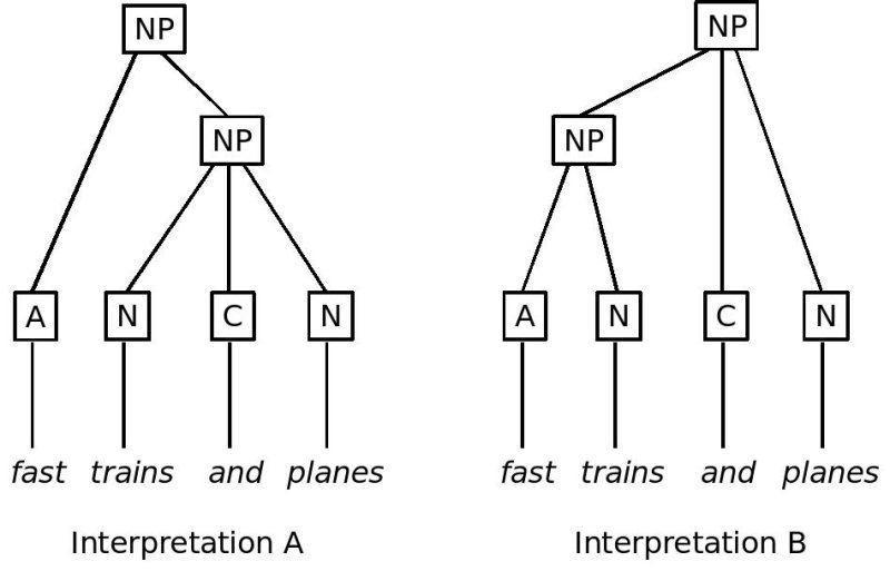 Graphic representation of two interpretations of the phrase Fast
                        trains and planes.