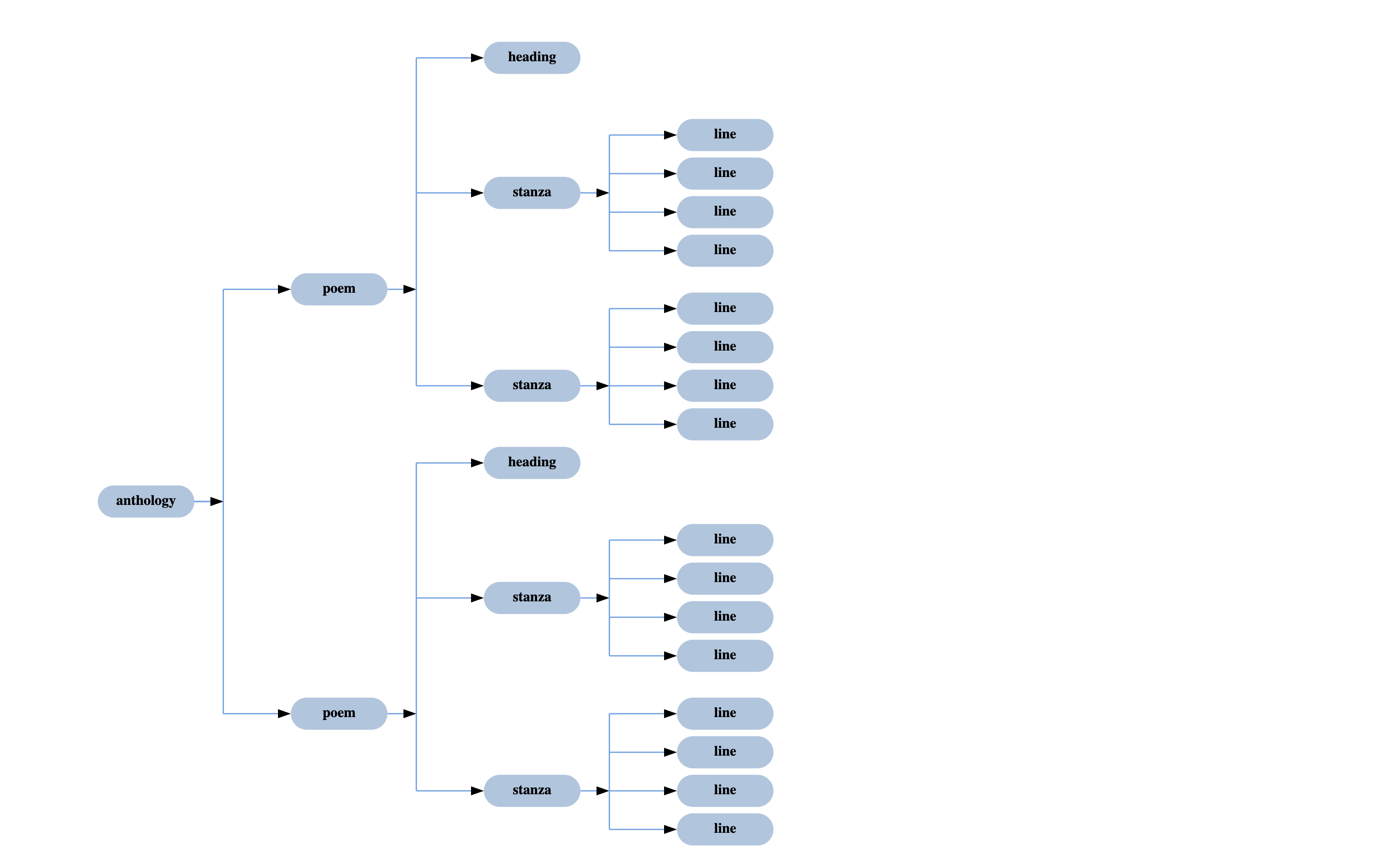 Xml Tree Learn How To Design A Tree In Xml With Examples